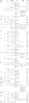 Expression and Functions of the CB2 Receptor in Human Leukocytes